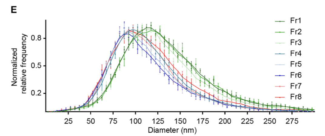 NTA measurement of mitovesicles